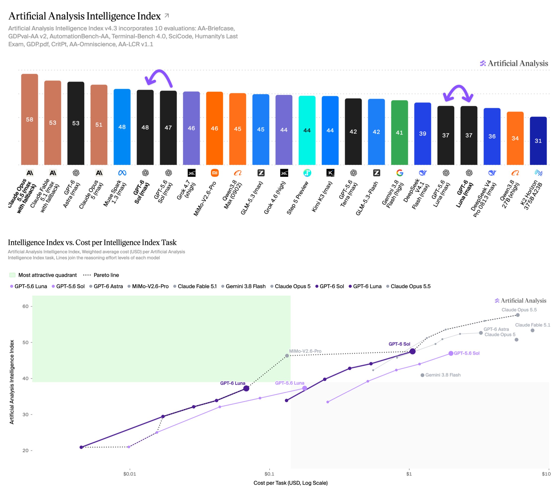 Artificial Analysis: GPT-6 Sol and Luna halve pricing, coding agent results diverge