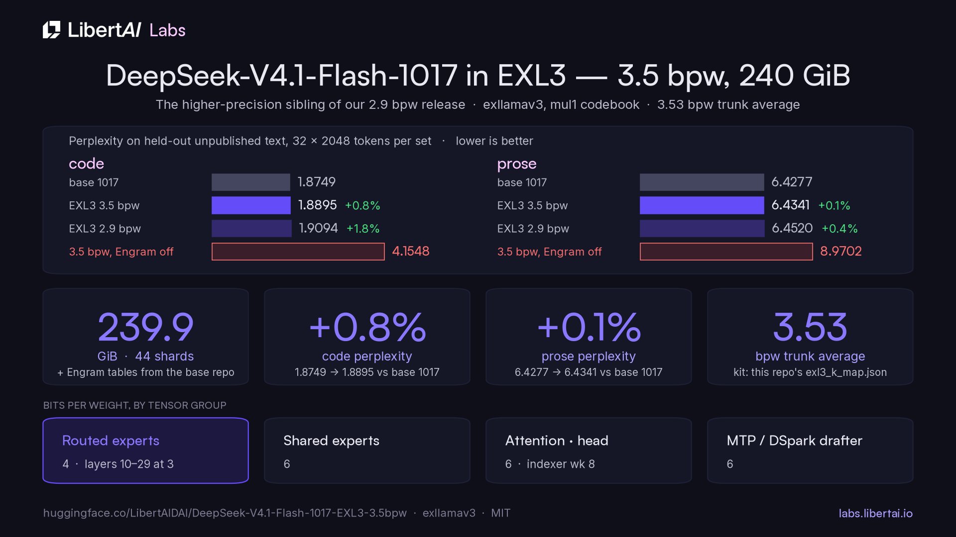 DeepSeek V4.1 Flash 1017 EXL3 3.5bpw 量化：240 GiB，代码/散文分数仅降 0.