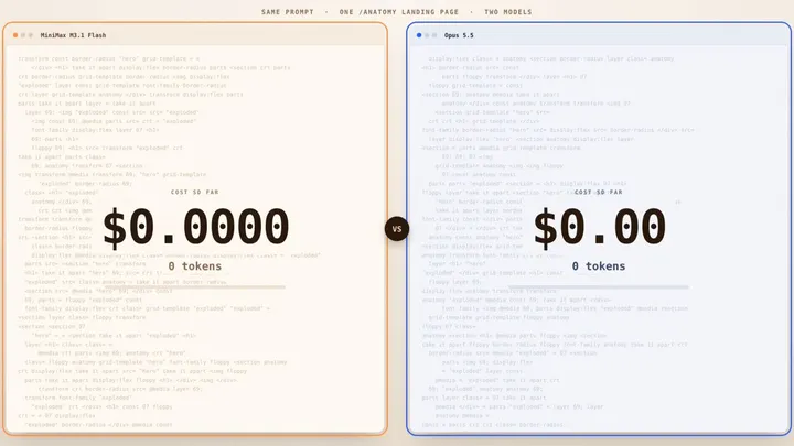 同一落地页 prompt：M3.1 Flash $0.0056，Opus 5.5 $0.56