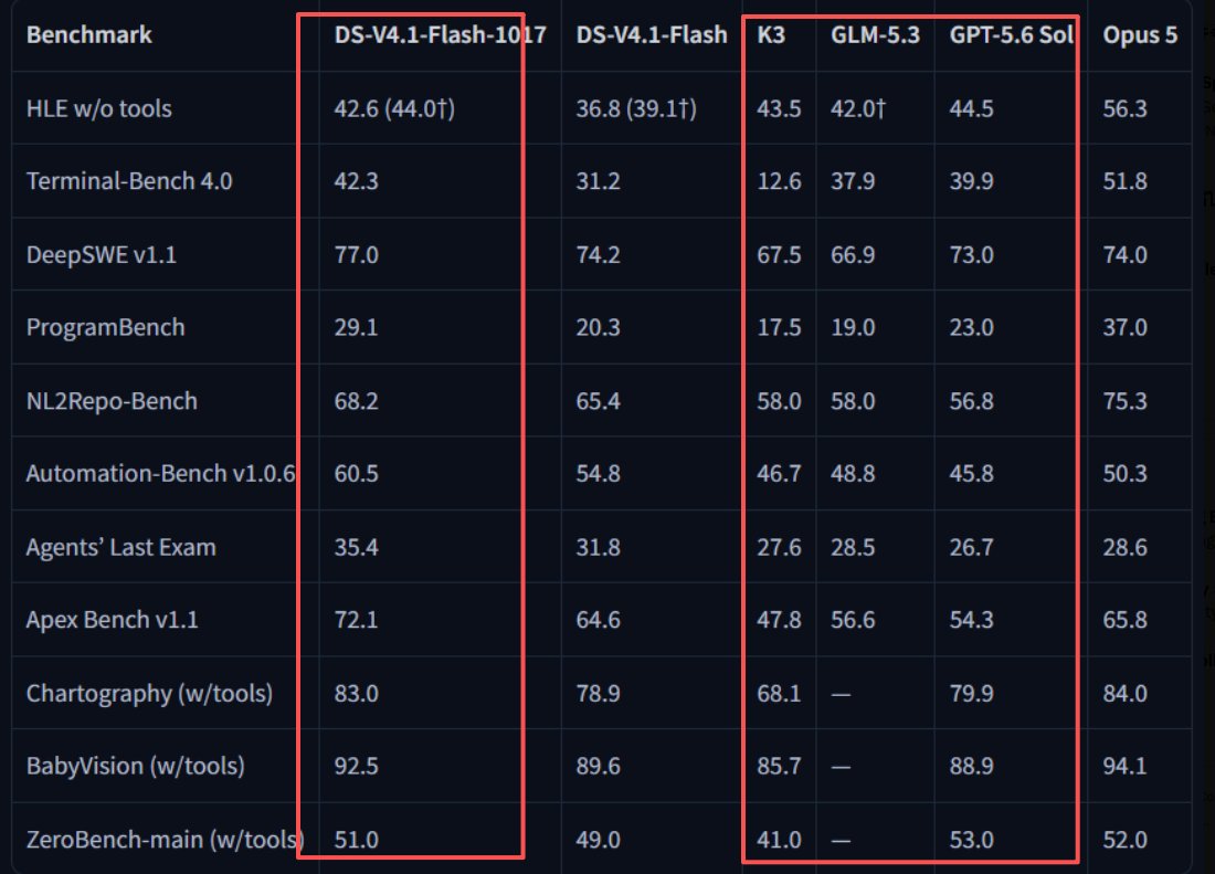 用户称 V4.1 Flash 1017 终端基准 42.8、DeepSWE 达 SOTA 并压过 GPT-5.6 Sol