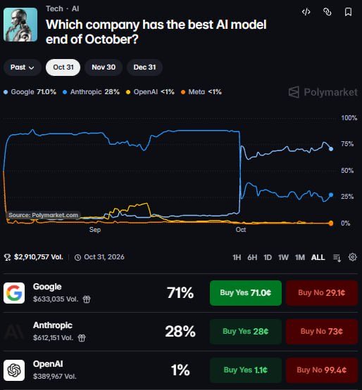 October best-model odds: Google at 71% after Gemini 4 Argon launch (image 1 of 2)