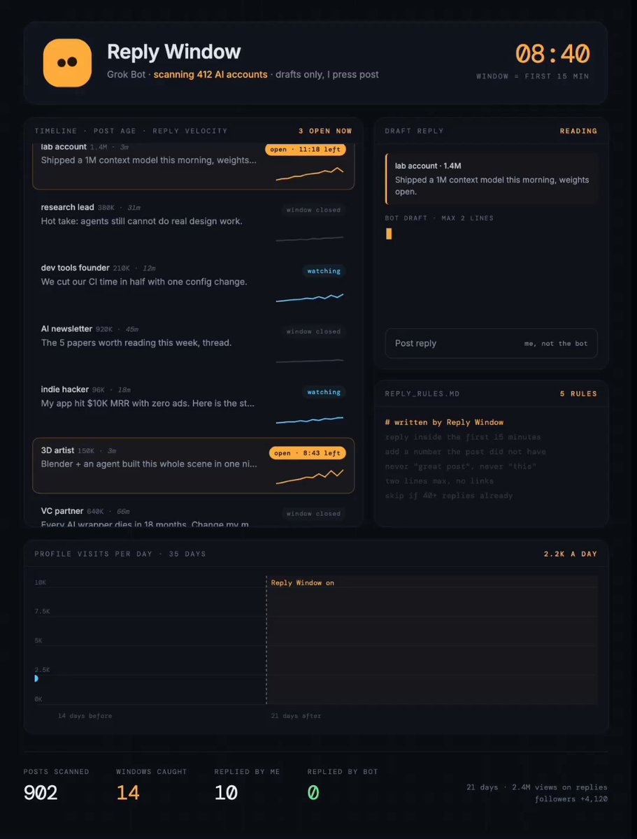 Grok Bot watches 412 AI accounts to catch reply windows