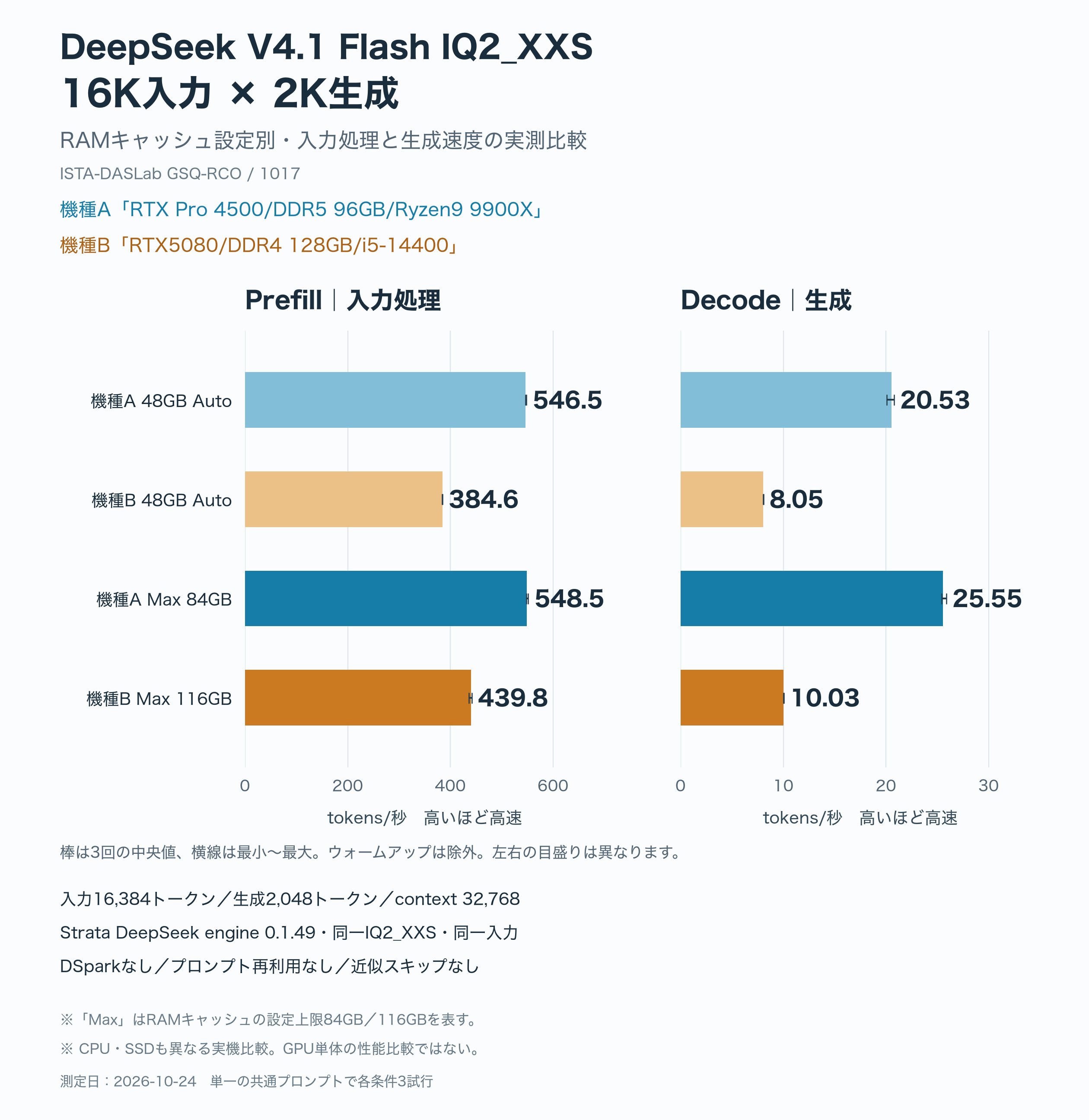 V4.1 Flash IQ2-XXS GGUF 实测：显存比内存更决定专家层容量