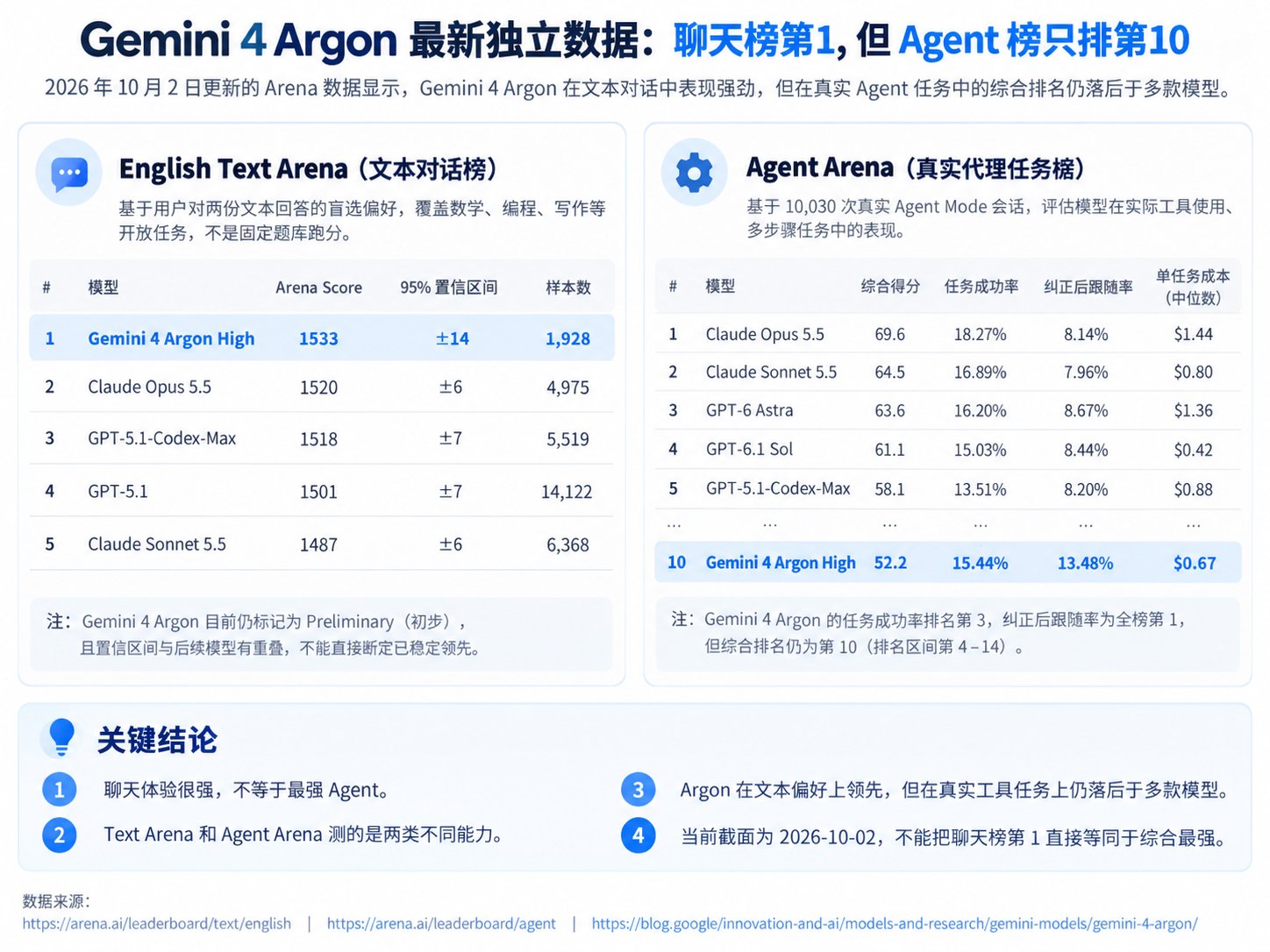 Gemini 4 Argon ranks first in chat but tenth in Agent Arena