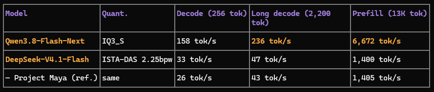 DeepSeek V4.1 Flash at 2.25 bpw hits 47 tok/s on an RTX 5090