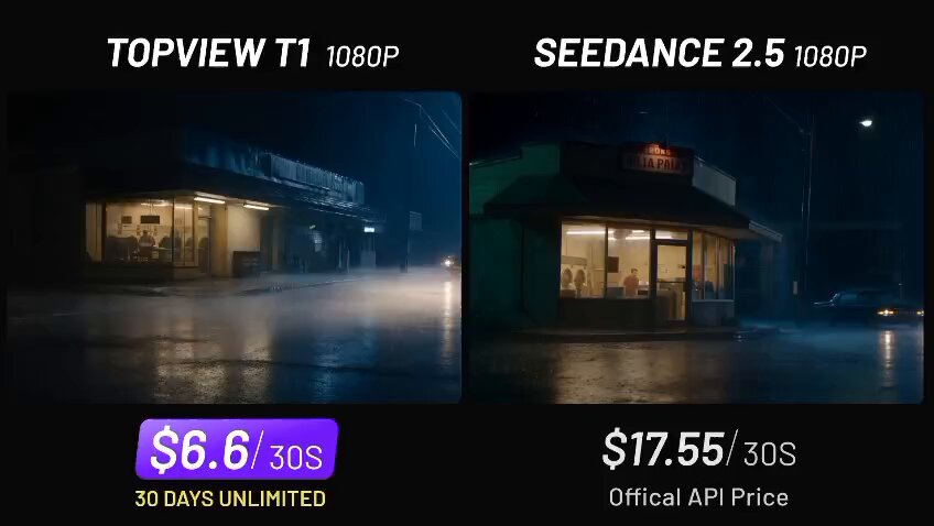 Topview T1 launches: 1080p output at 62% less than Seedance 2.5