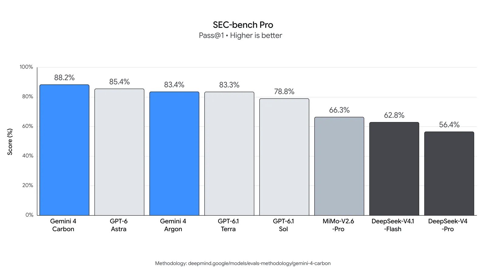 Gemini 4 Carbon spec roundup: security benchmarks and 0% prompt injection (image 3 of 4)