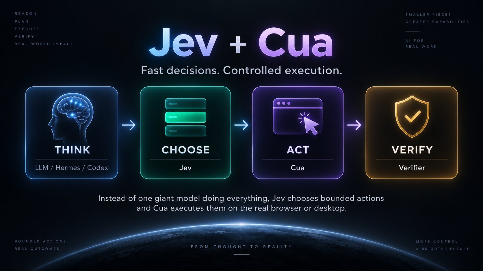 Jev 决策 + Cua 执行的 agent 循环