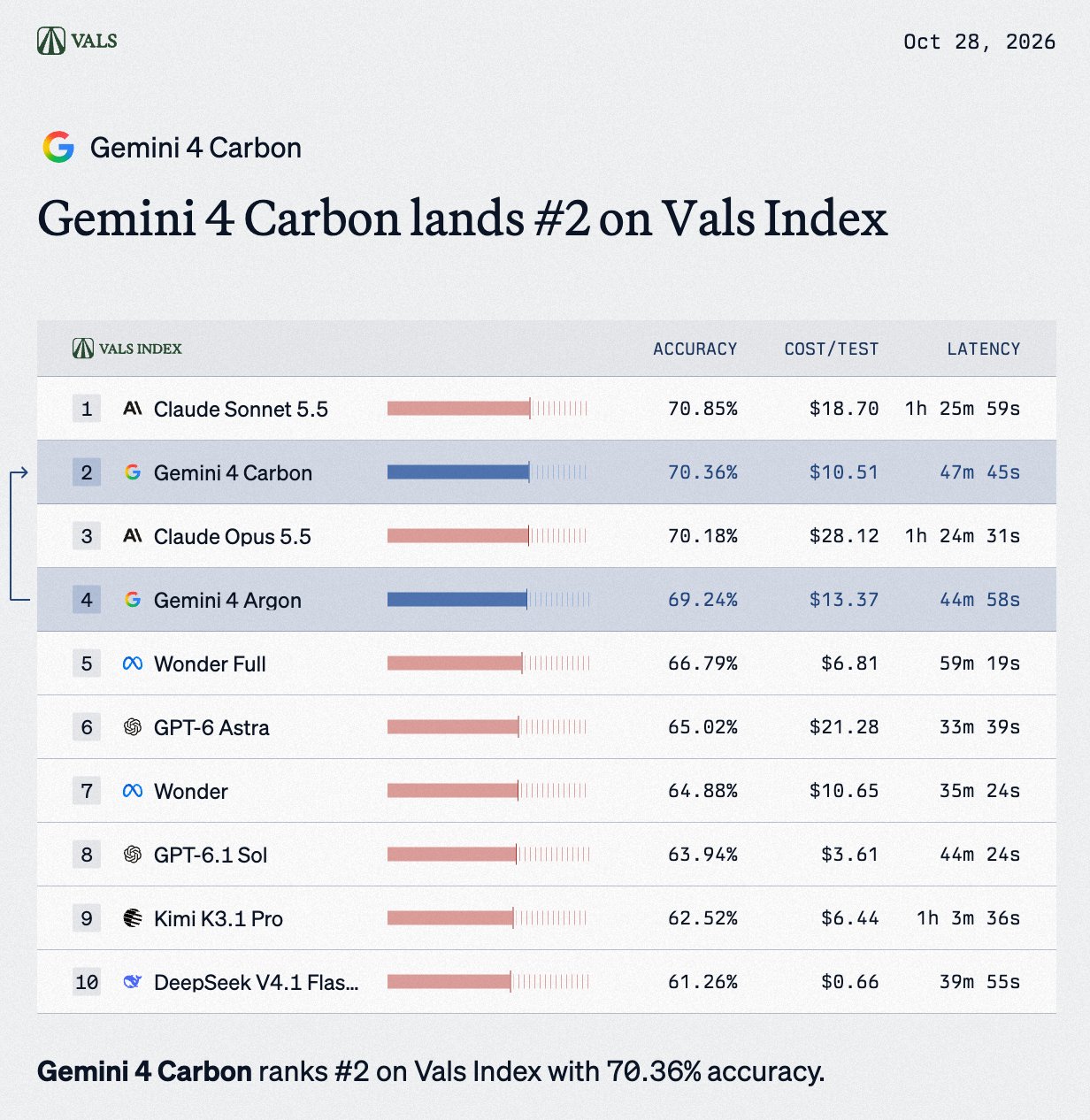 Gemini 4 Carbon ranks #2 on Vals Index, tops finance and legal benchmarks