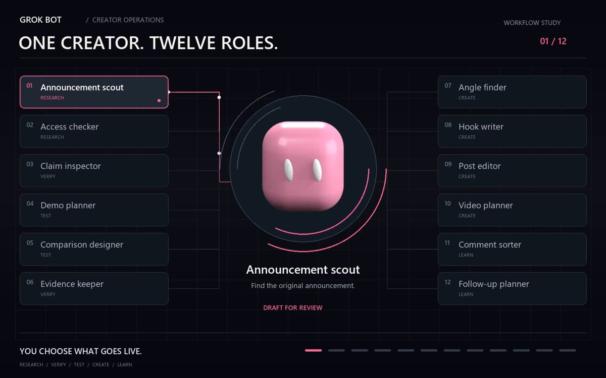 Splitting a content workflow into 12 Grok Bot roles