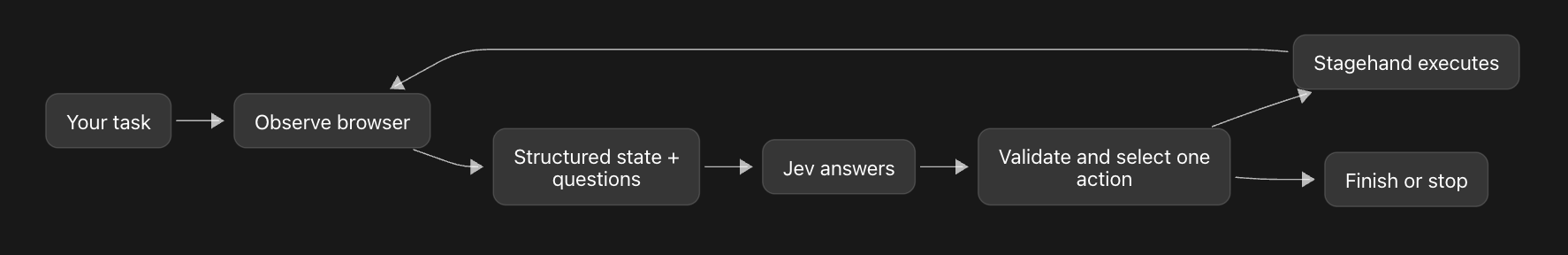 Jev 驱动浏览器 agent 的请求结构示例