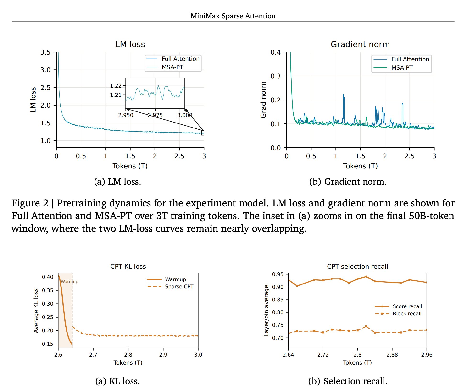SGLang team breaks down M3.1 Flash architecture: MSA, QAT, DSpark (image 3 of 3)