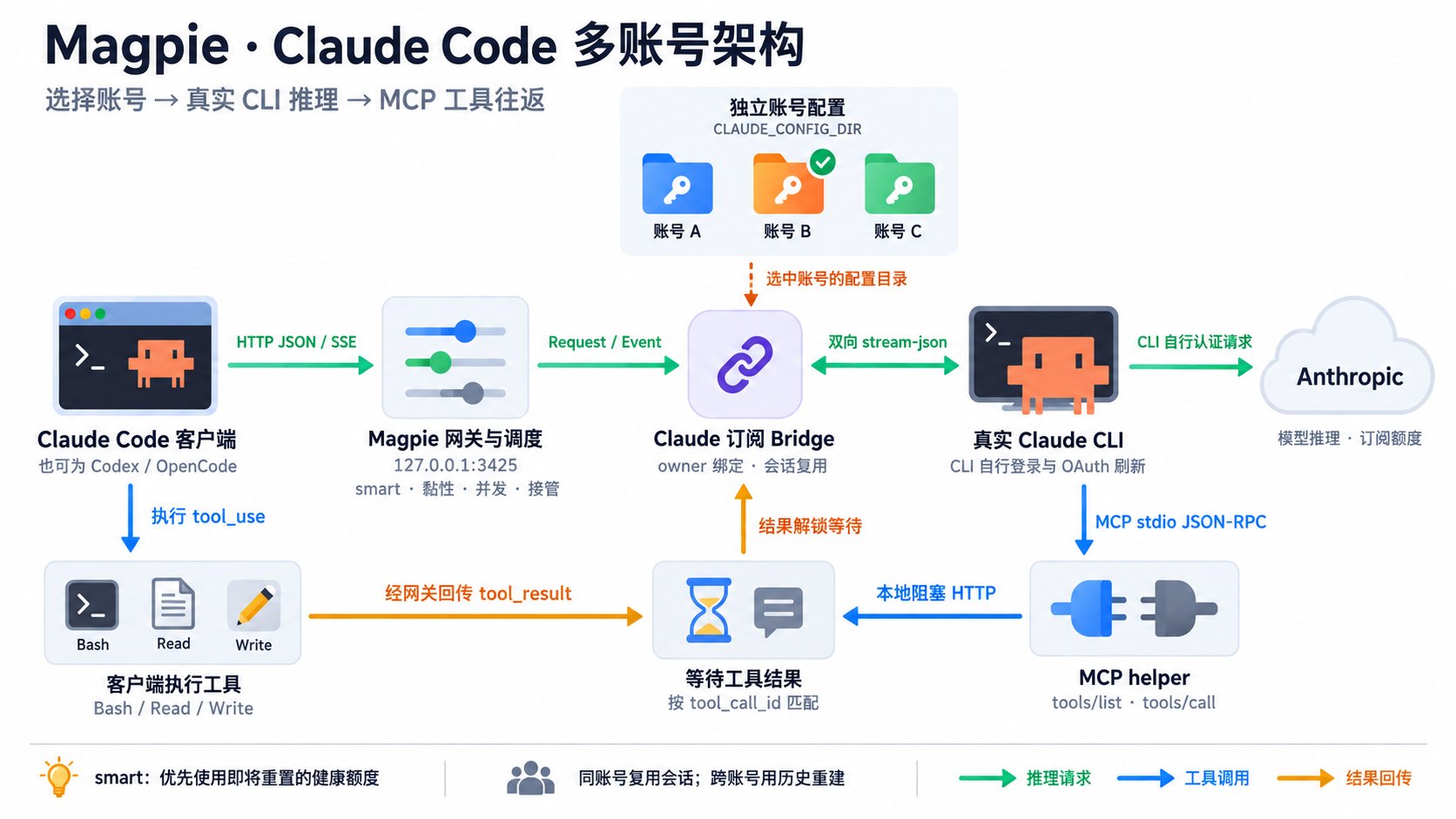 Magpie: open-source gateway for switching between multiple Claude accounts