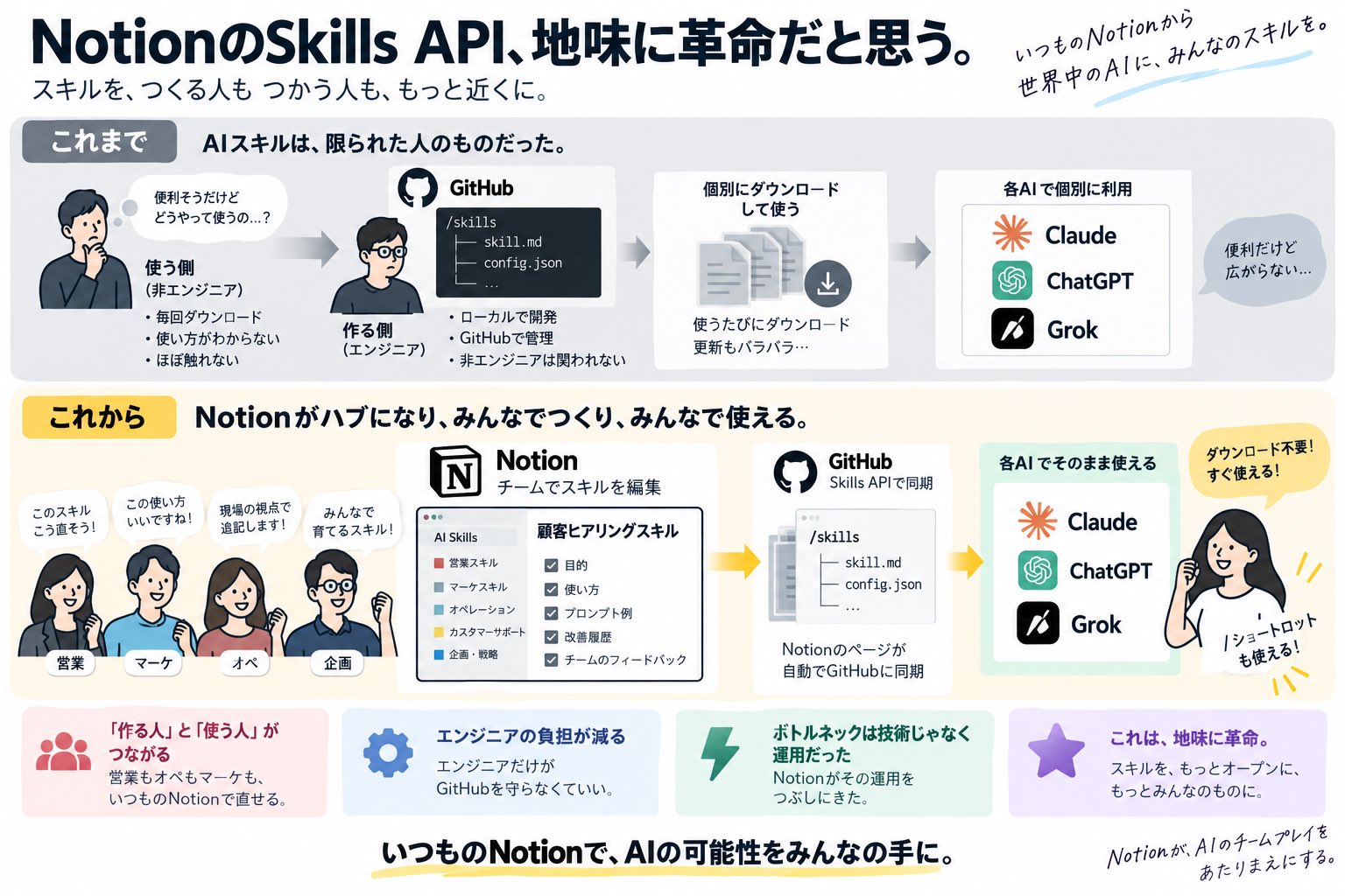 Notion Skills API 当 AI 技能分发中心