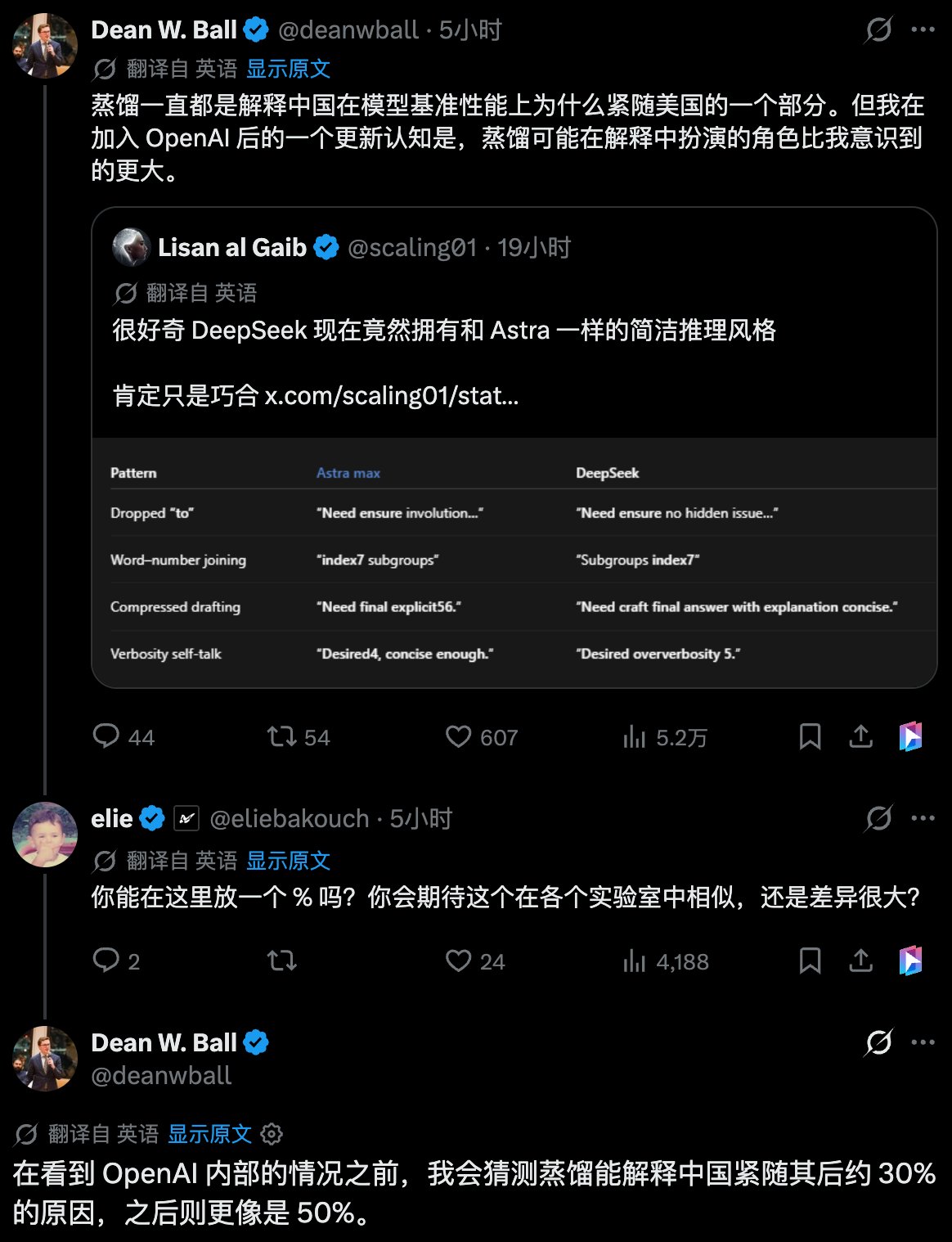 OpenAI 高管称蒸馏占中国模型能力五成
