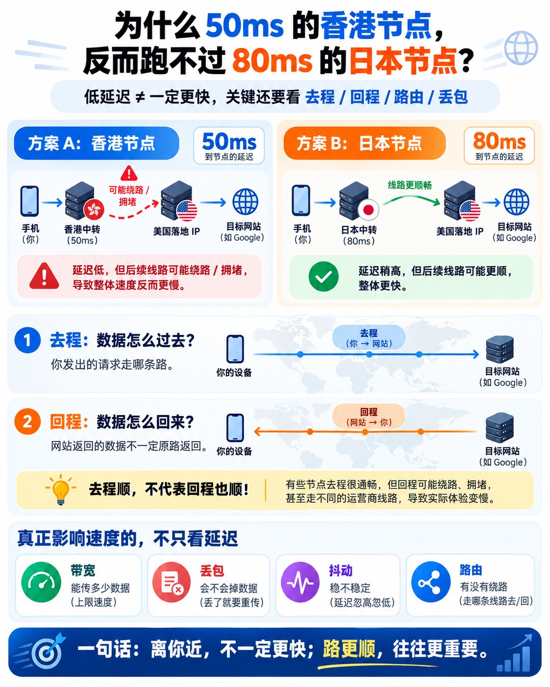 因 Claude 账号被封开始研究节点线路
