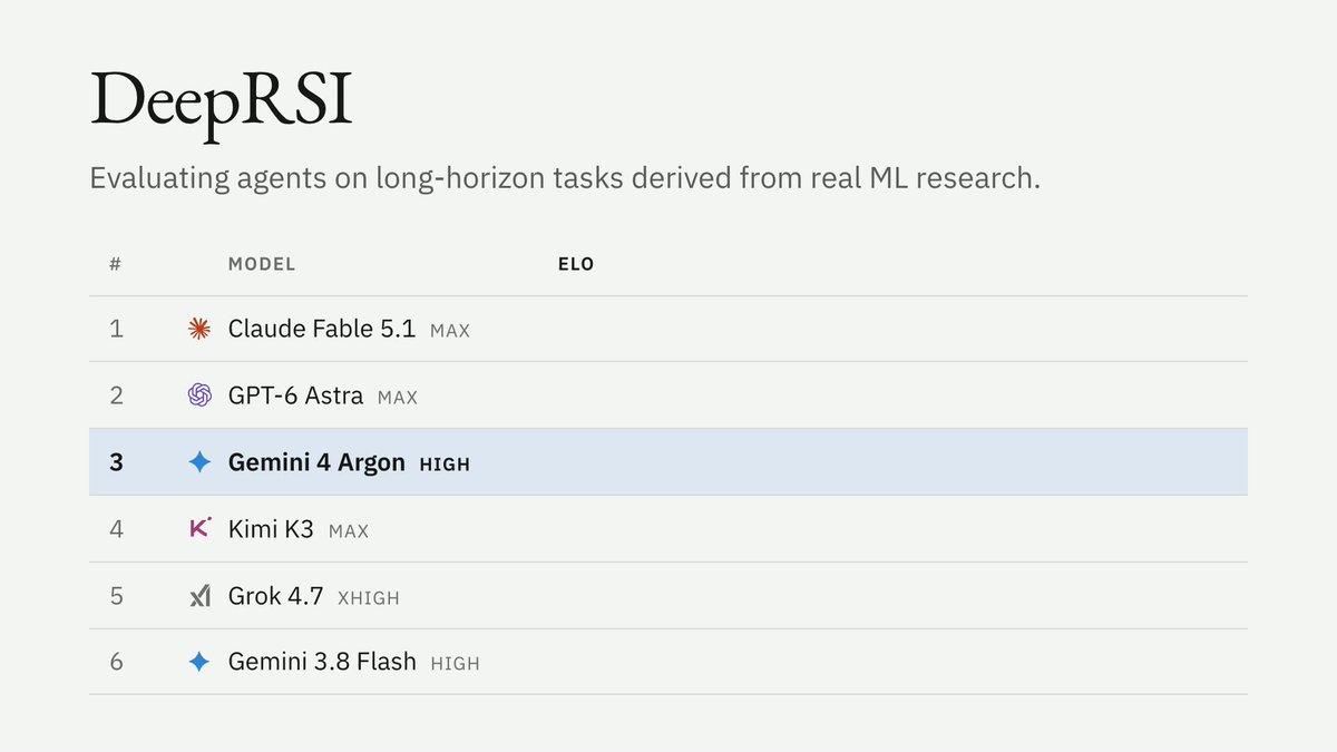 Gemini 4 Argon places third on DeepRSI, behind Fable and Astra