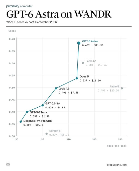 Astra tops Perplexity's WANDR benchmark