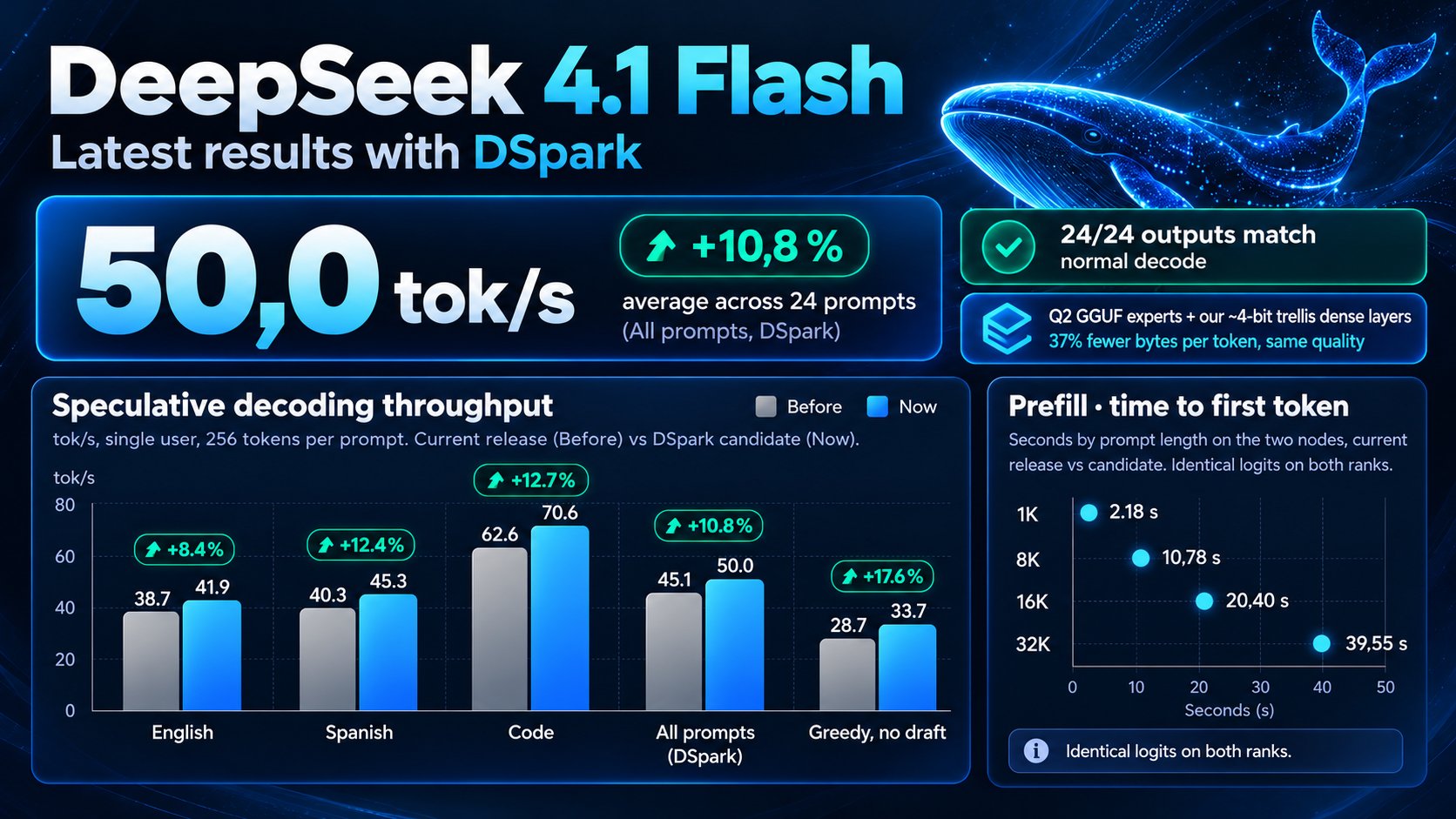 两台 Strix Halo 本地跑 V4.1 Flash：单用户 50 tok/s，8 人共享 108 tok/s