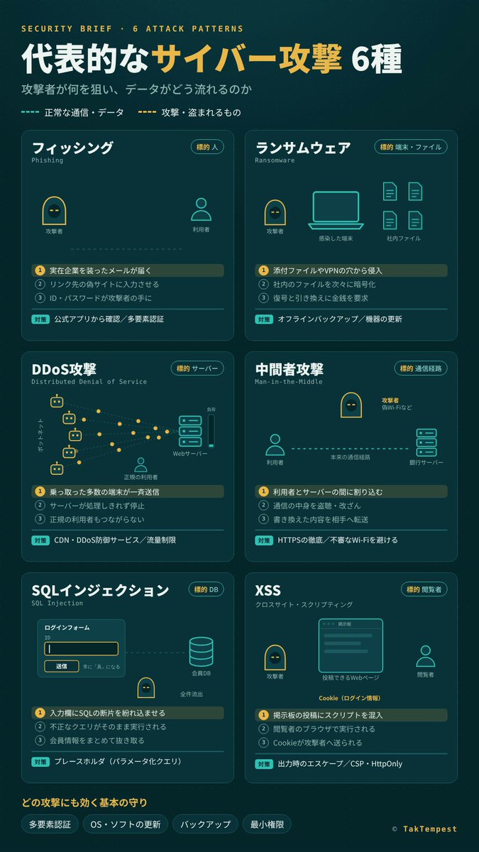 Opus 5.5 做的六类网络攻击演示视频