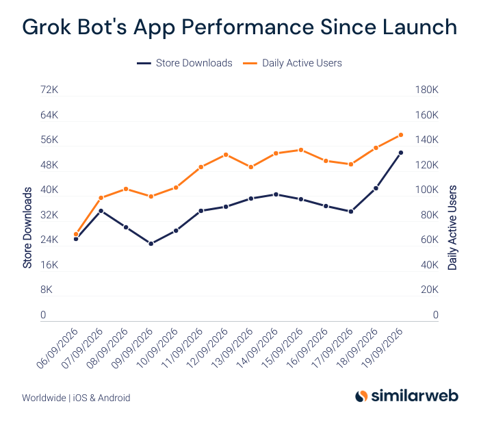 Grok Bot 上线两周日活近15万