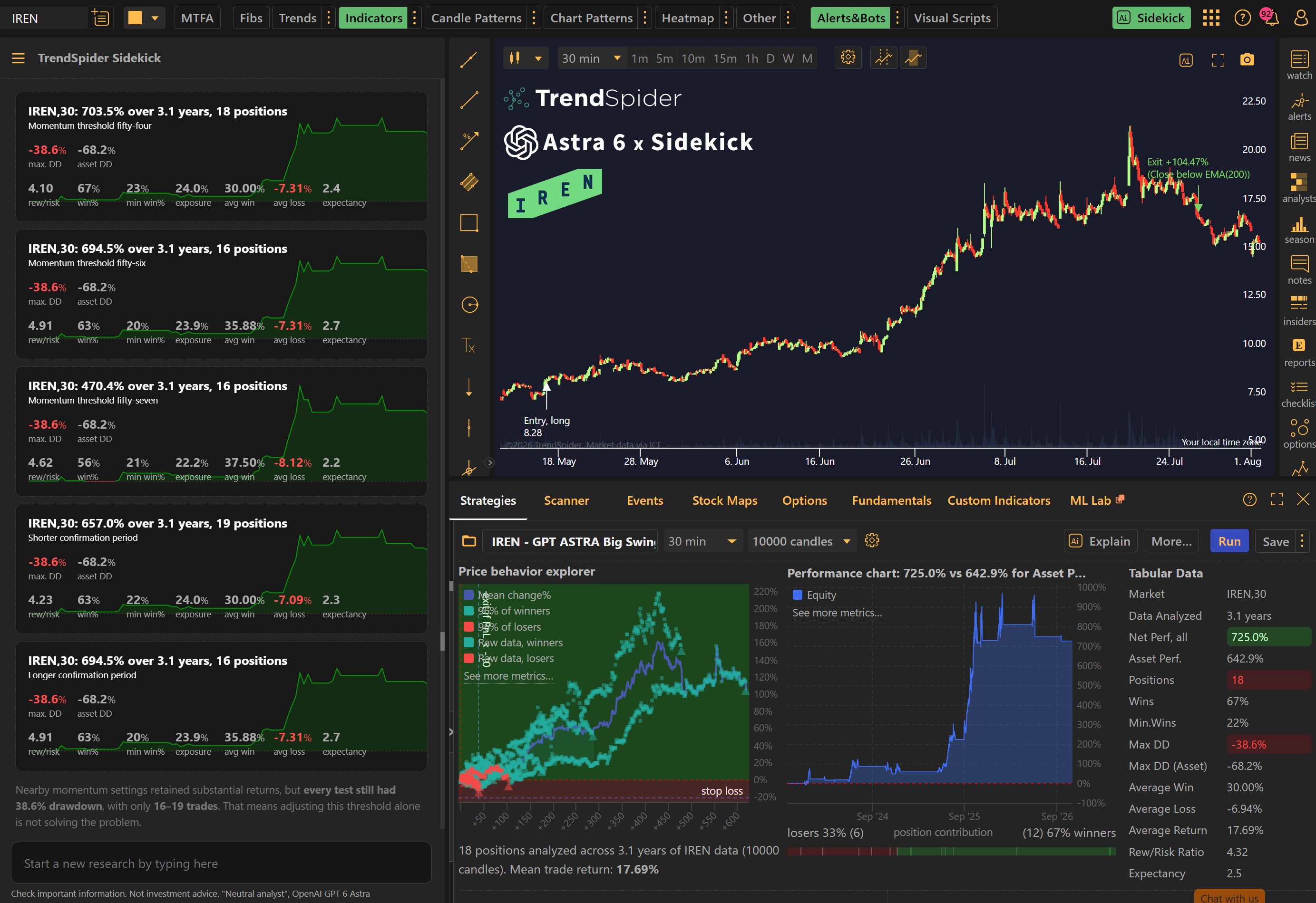 TrendSpider showcases GPT-6 Astra-built $IREN trading strategy