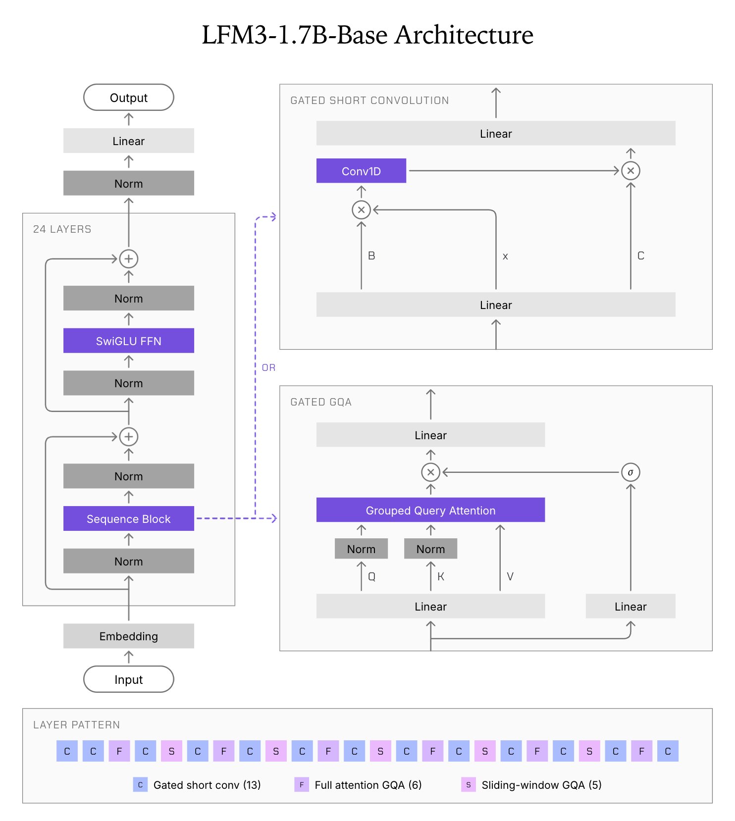 Liquid AI 发布 LFM3 端侧基础模型系列