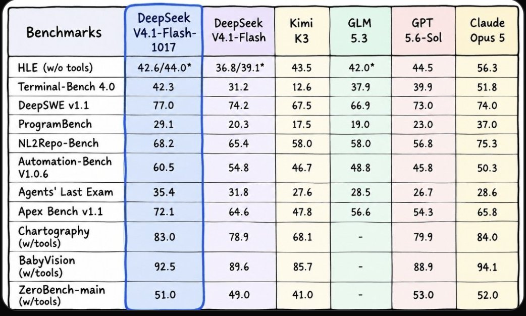 DeepSeek V4.1 Flash 1017 vs Opus 5: 77.0 vs 74.0 on DeepSWE, loses Terminal-Bench