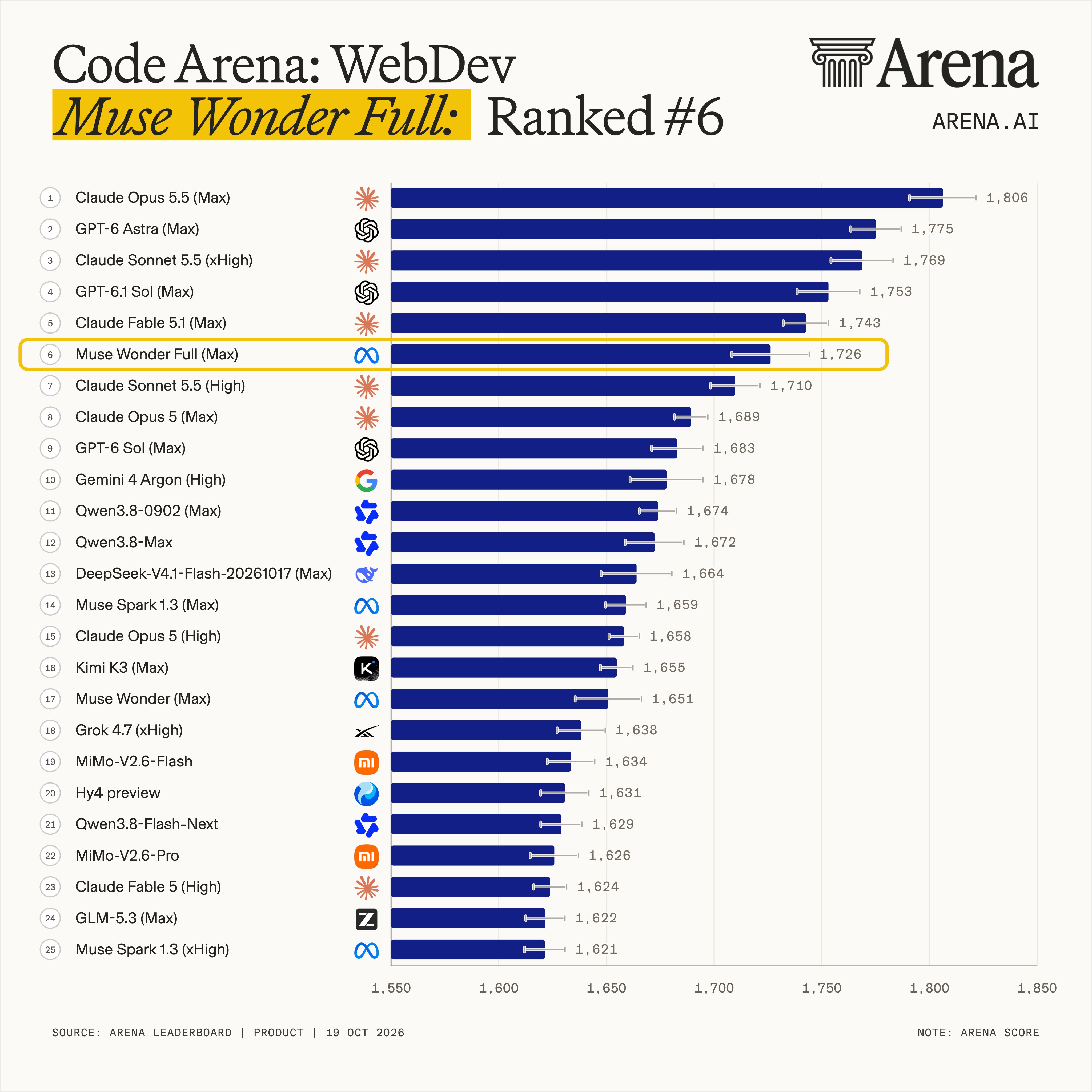 Meta Muse Wonder Full 在 Code Arena WebDev 超 Gemini 4 Argon
