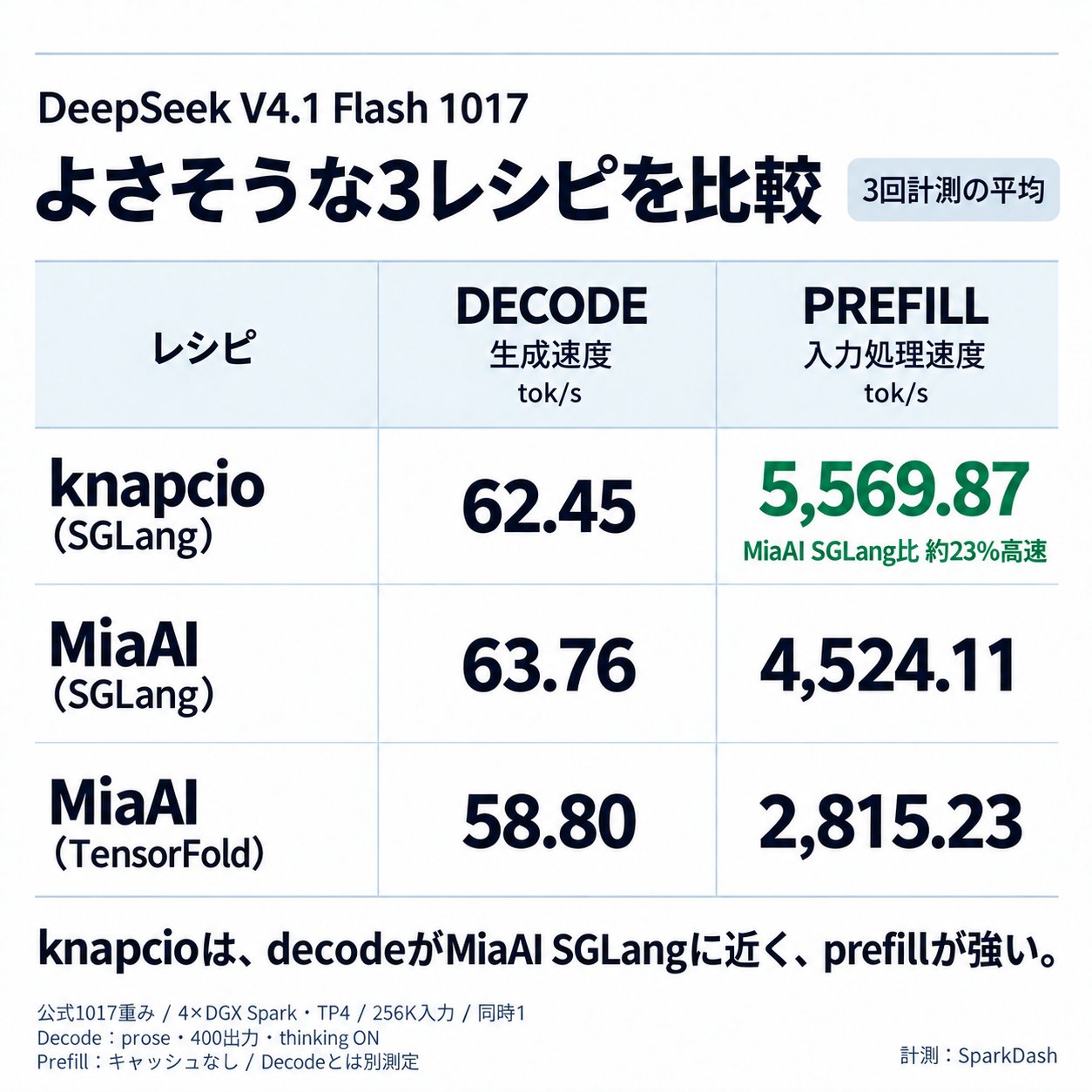4 台 DGX Spark 对比三套 V4.1 Flash 部署配方:knapcio 版 prefill 快约 23%(第 1 张,共 2 张)