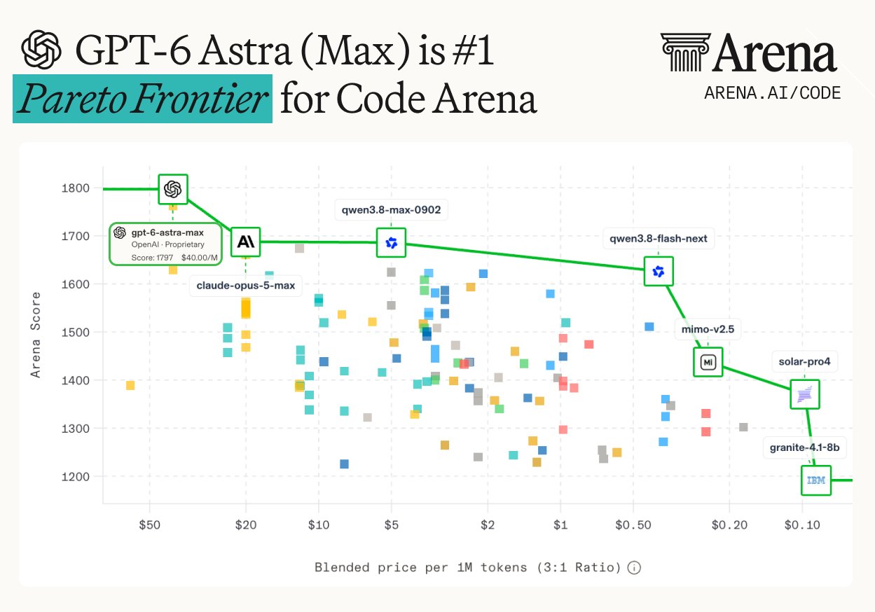 GPT-6 Astra Max tops Code Arena WebDev leaderboard