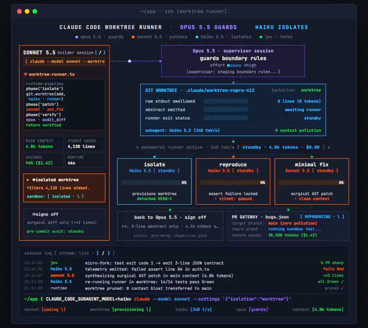 Claude Code three-model split: isolated worktree tests return a 3-line failure contract