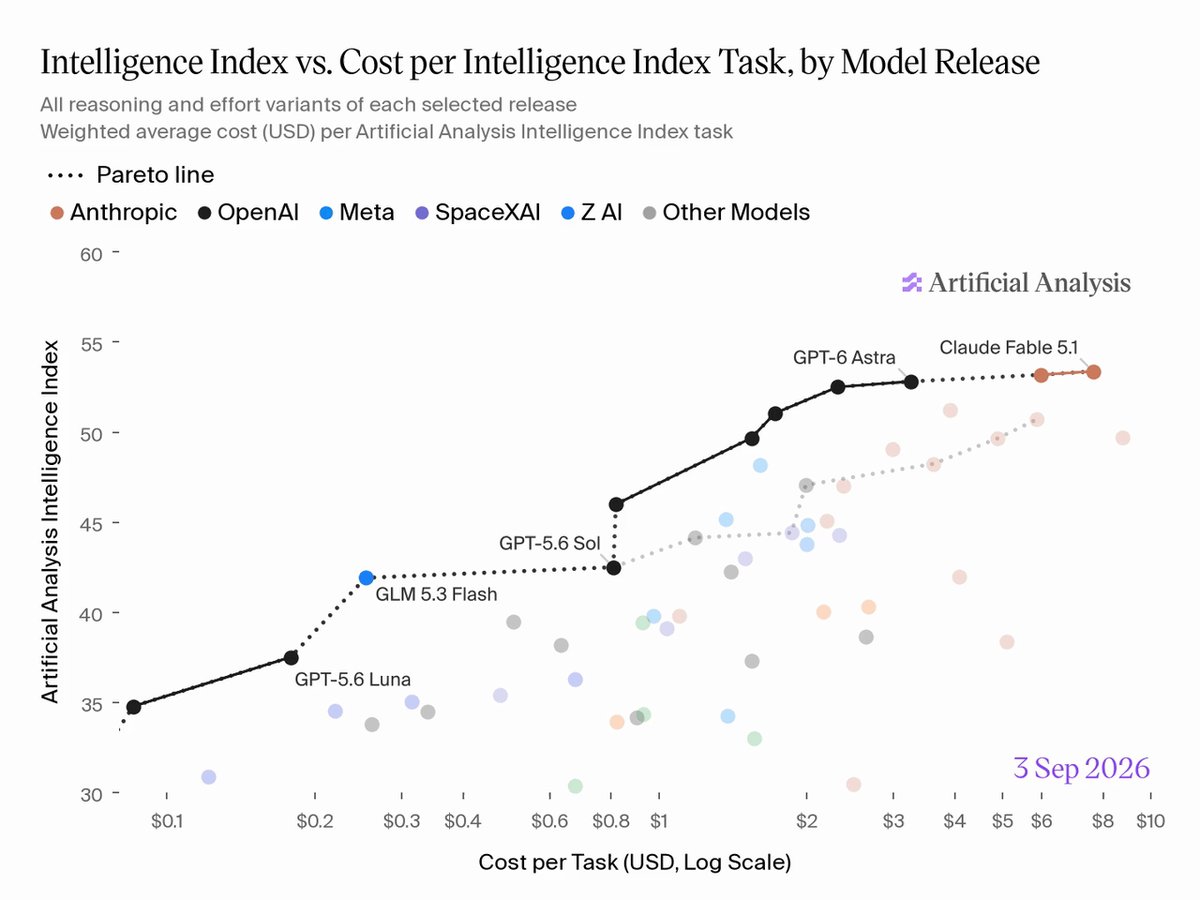 Artificial Analysis：Astra 等三款模型同时推进性价比前沿