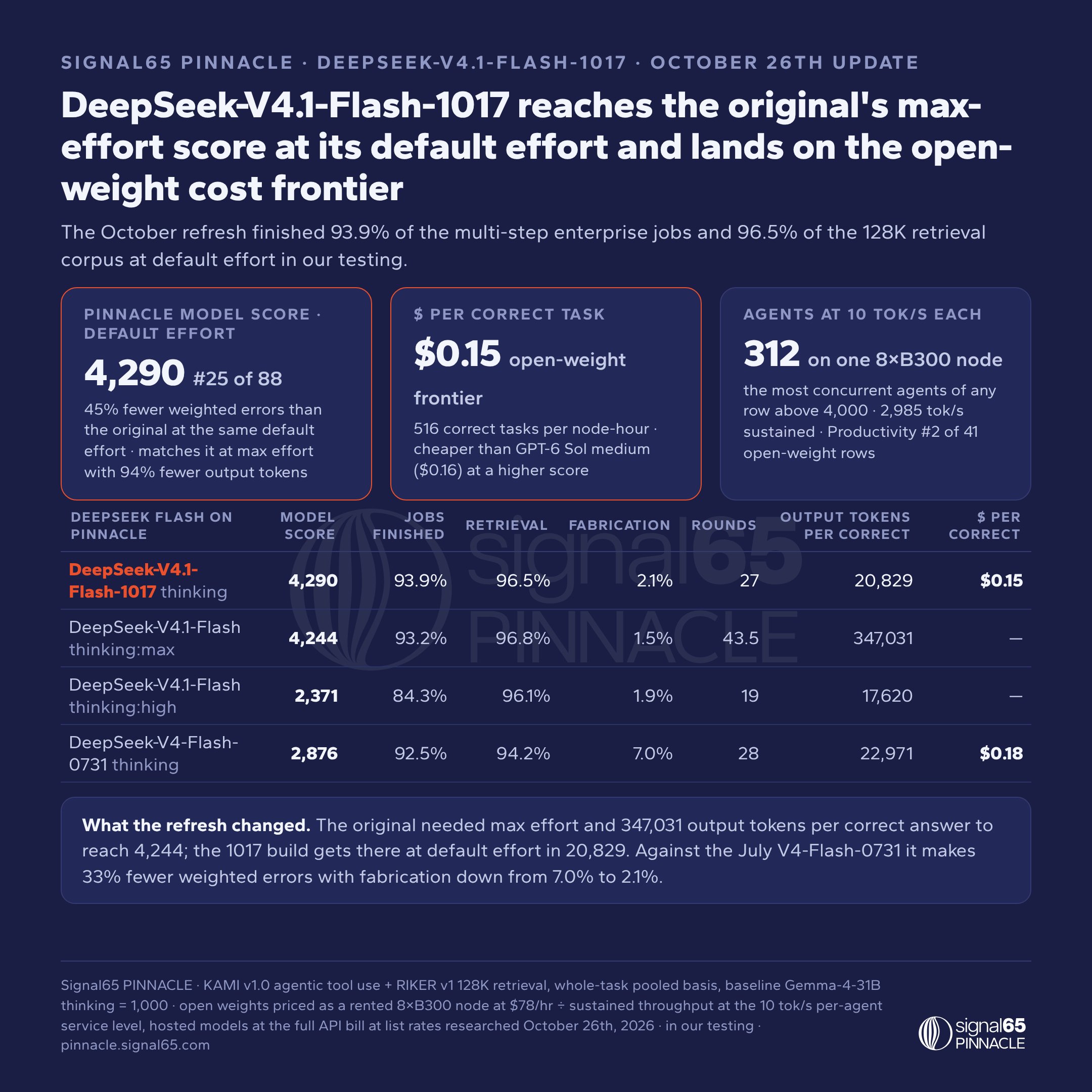 Signal65: DeepSeek V4.1 Flash 1017 matches original's max-effort score at default effort (image 1 of 2)