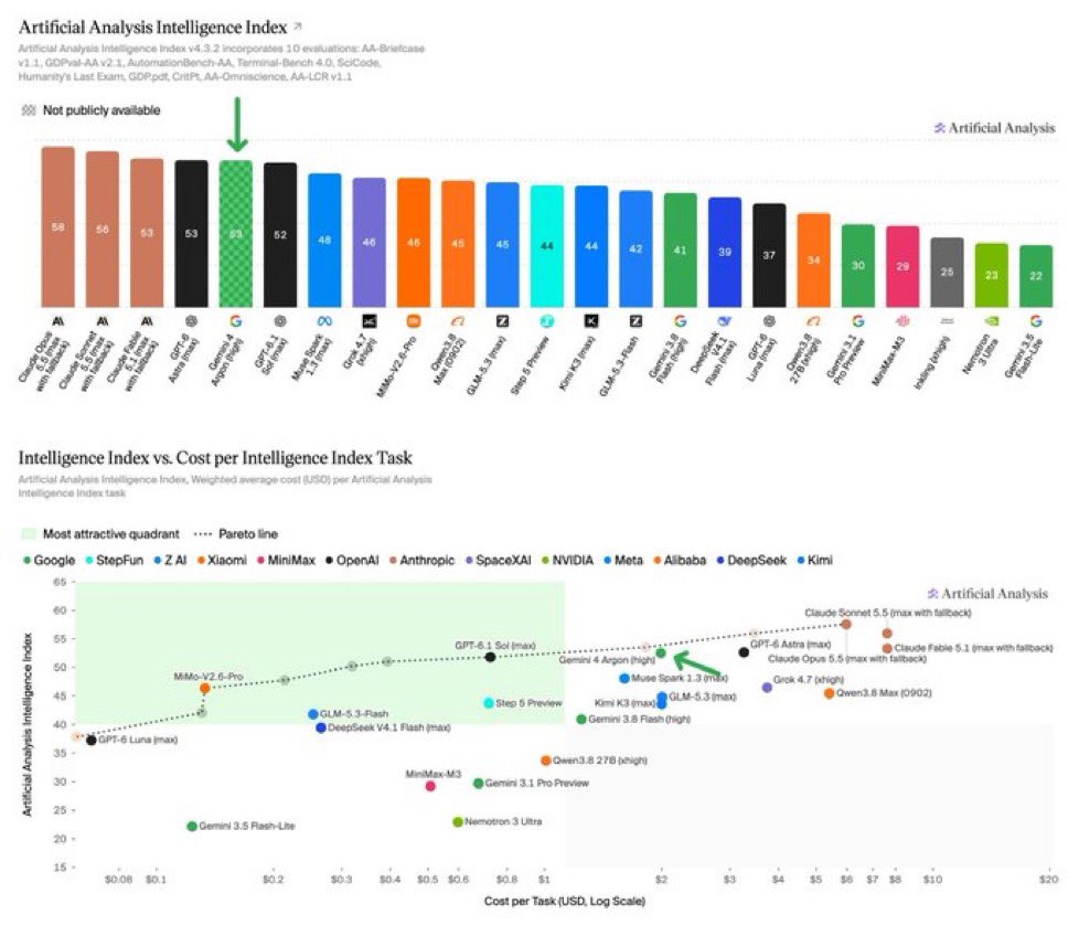 Gemini 4 Argon tops Vals Index at launch price of $2/$10 per million tokens (image 2 of 3)
