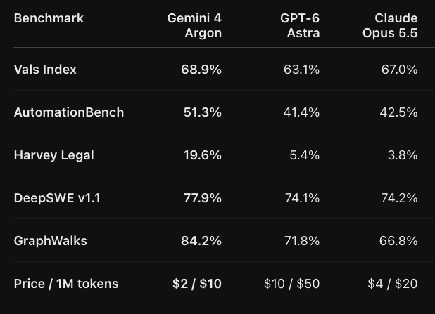 Gemini 4 beats GPT-6 Astra and Opus 5.5 on price and performance, post claims
