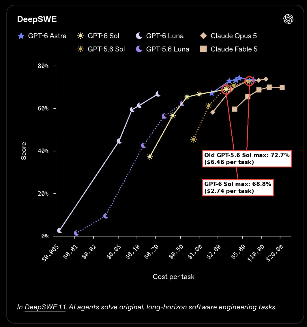 GPT-6 Sol is worse than 5.6 Sol on several benchmarks, leak claims (image 1 of 4)