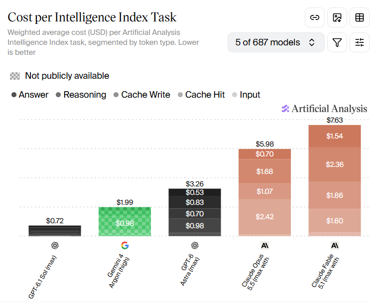 Gemini 4 Argon costs $1.99 per Intelligence Index task