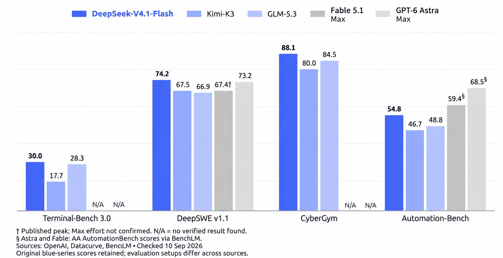 DeepSeek holds up against GPT-6 Astra and Fable 5.1 at 70-80x lower cost, tester says