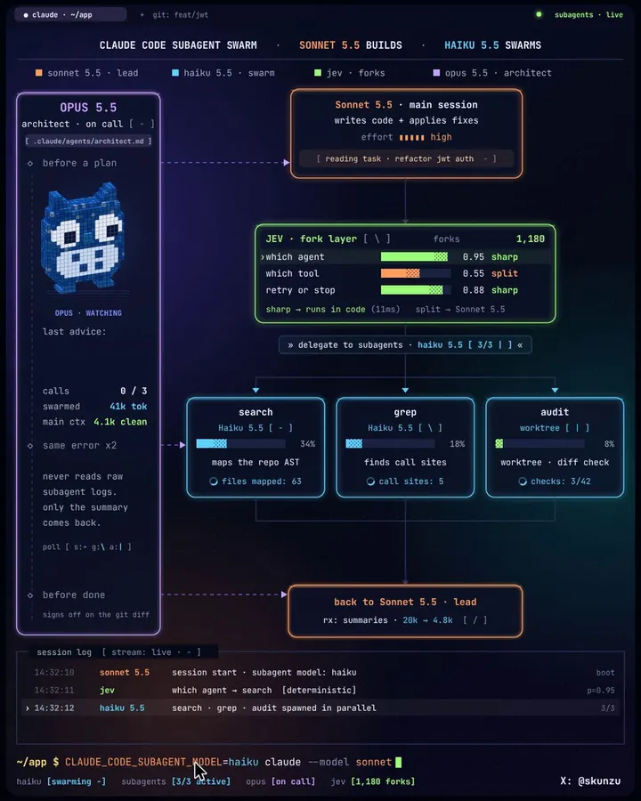 Claude Code 三模型分工，Jev 接管微决策
