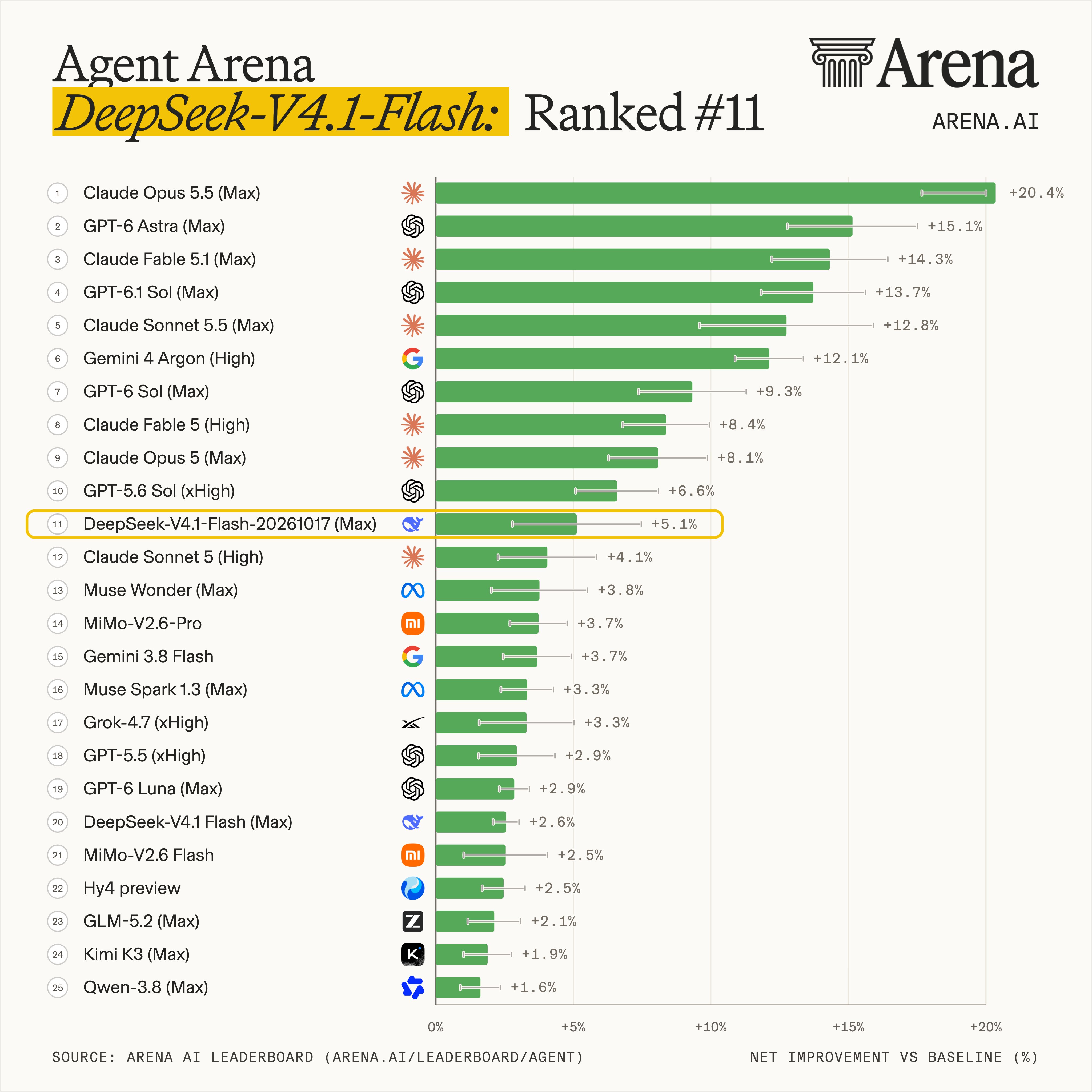 Agent Arena:V4.1 Flash 1017 登顶开源第一(第 1 张,共 2 张)