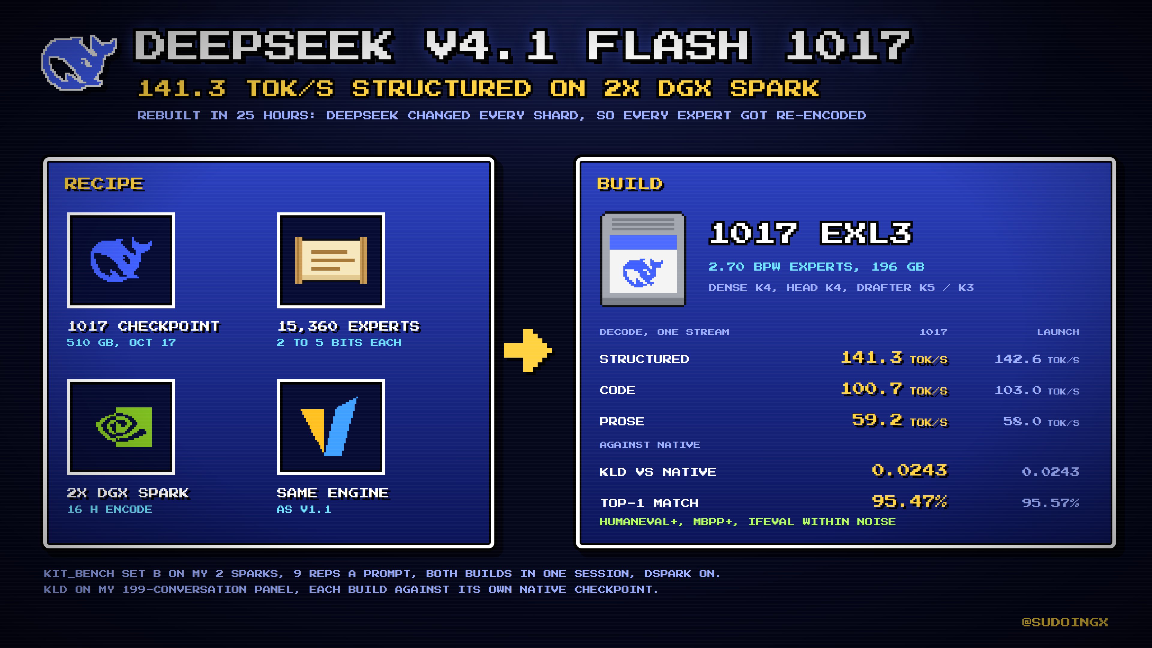 自量化 V4.1 Flash 1017:双 DGX Spark 上代码 100.7 tok/s
