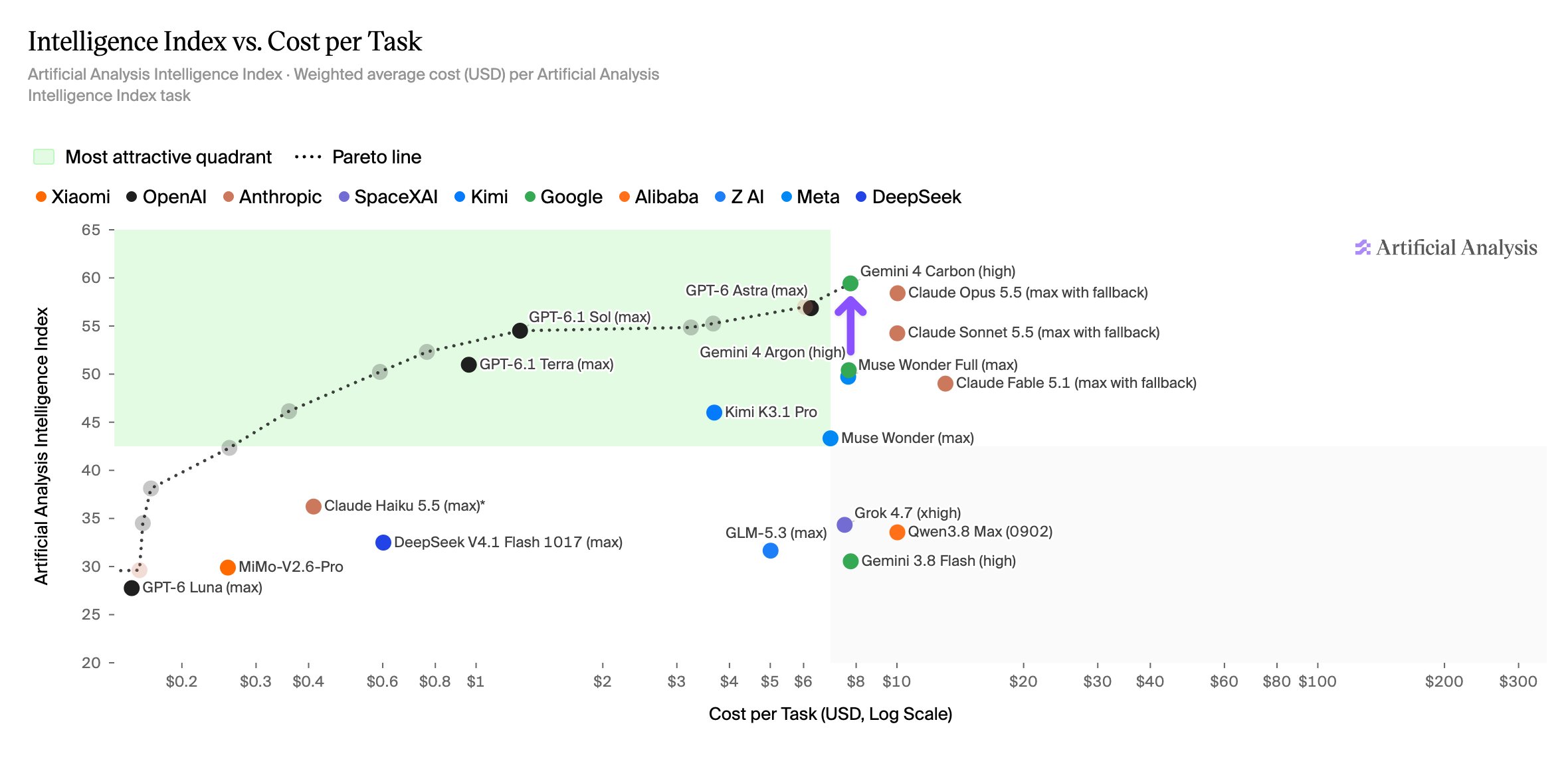 Gemini 4 Carbon costs ~1.2x GPT-6 Astra per task