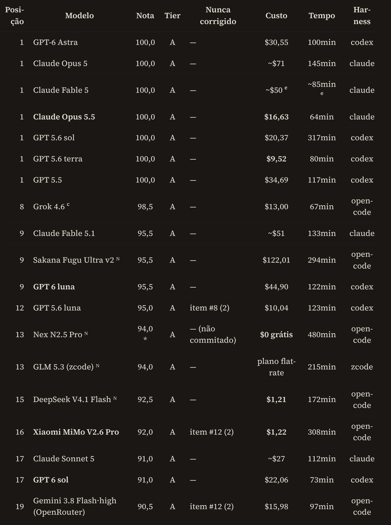LLM Benchmark v4 更新:Sol/Luna 入榜