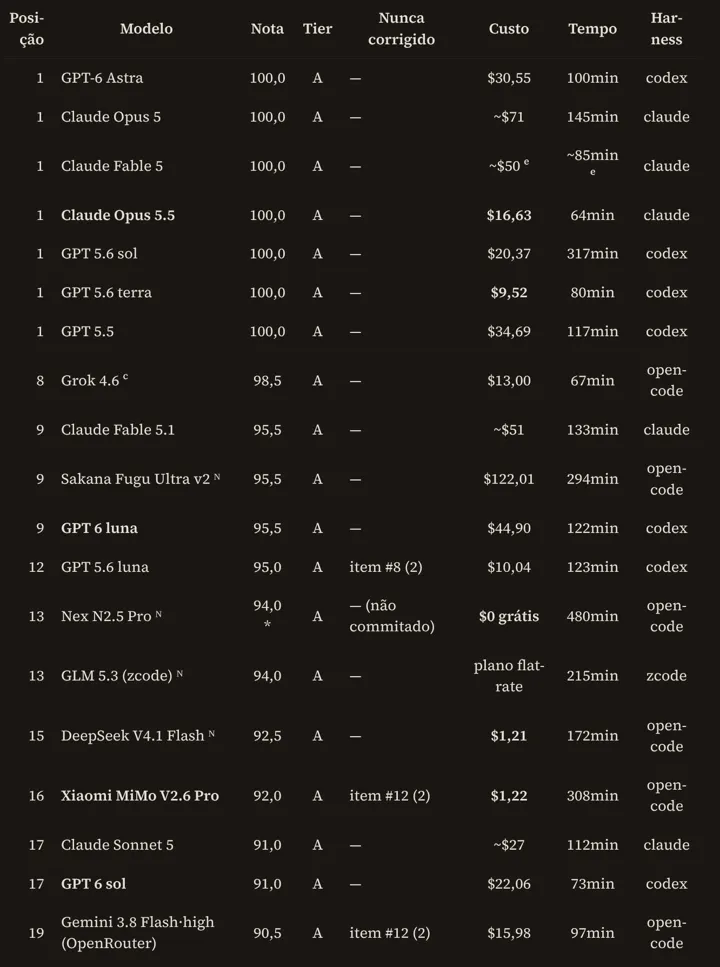 LLM Benchmark v4 更新：Sol/Luna 入榜