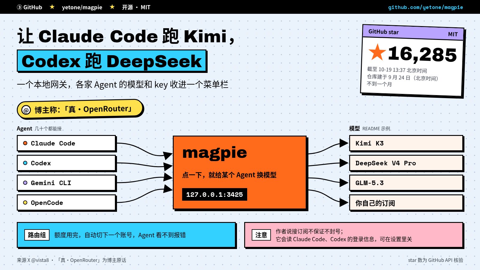 magpie 本地网关:给 Claude Code 和 Codex 换模型