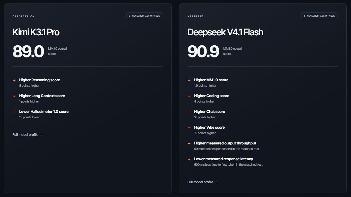 ModelMeter 跑分：Kimi K3.1 Pro 对比 DeepSeek V4.1 Flash