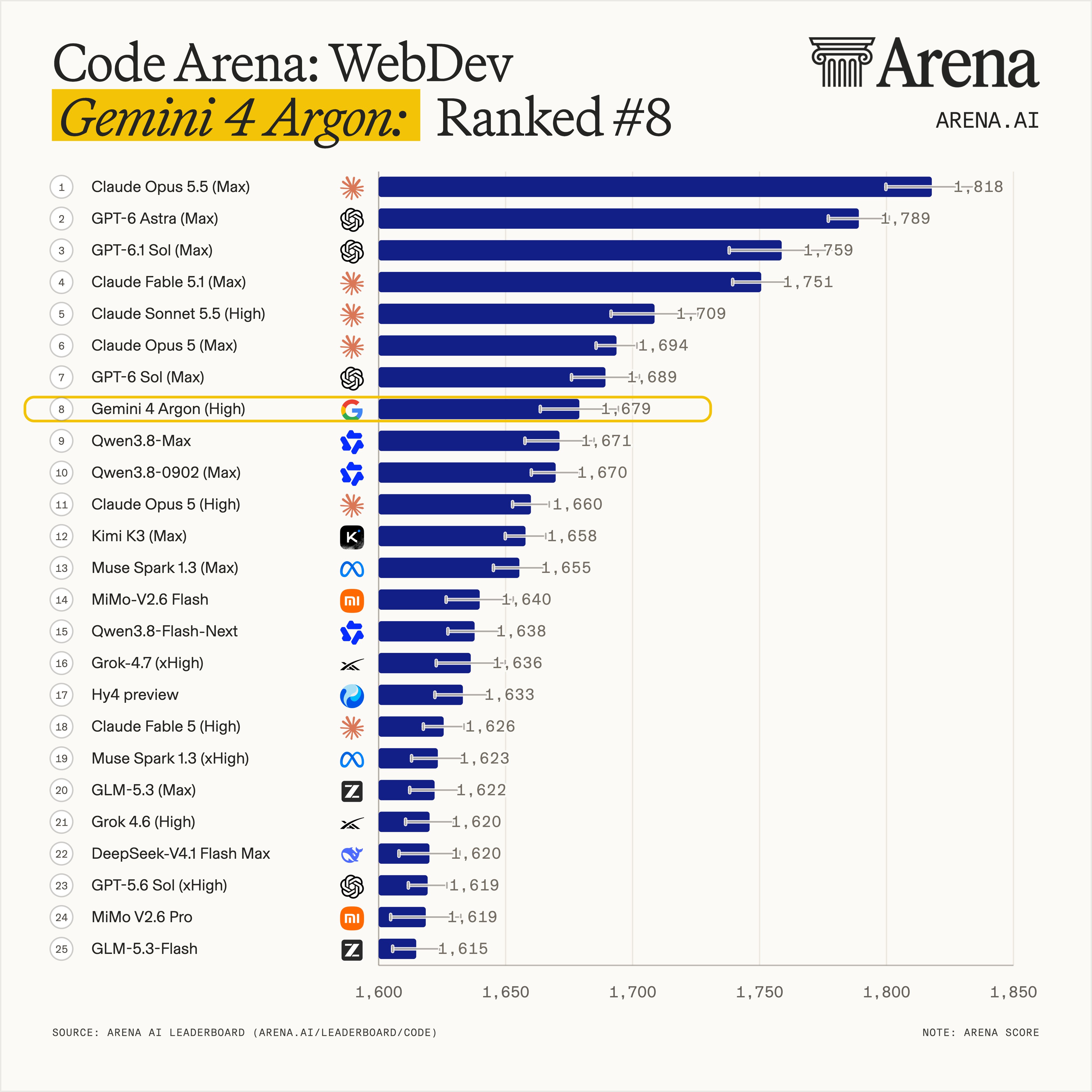 Arena: Gemini 4 Argon reshapes text arena Pareto frontier (thread part 2, image 1 of 2)