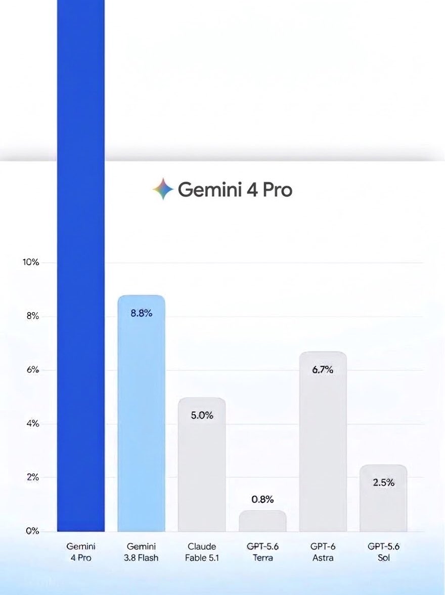 新 Gemini 4 Pro 基准出炉:分数大到渲染不出来