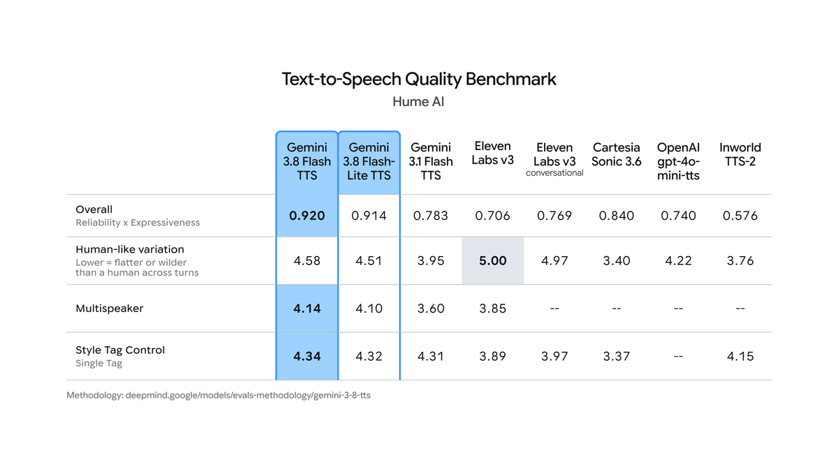 Google touts Gemini TTS rankings on Hume AI and Voice Arena